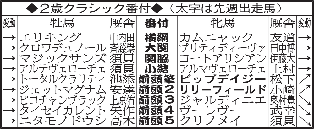 2歳クラシック番付