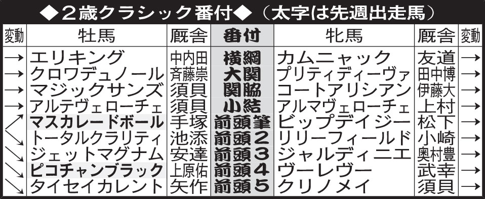2歳クラシック番付