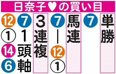 日奈子の買い目