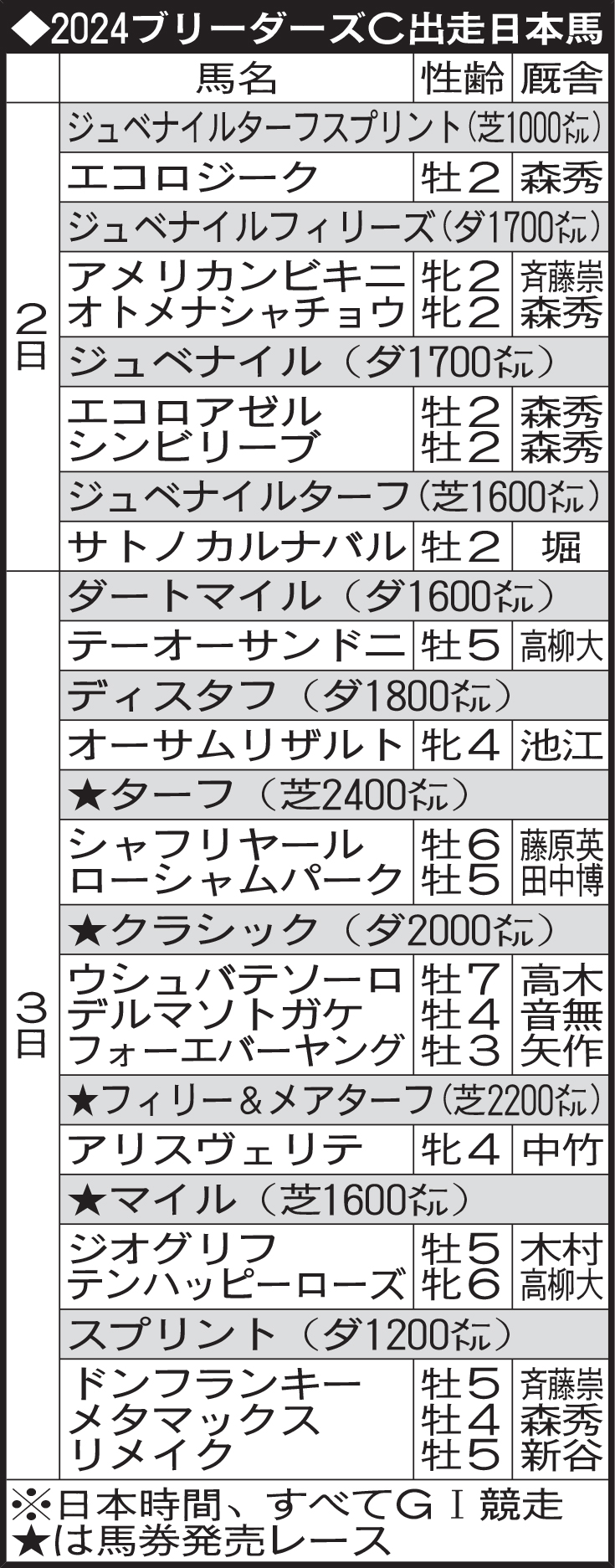 2024ブリーダーズＣ出走日本馬