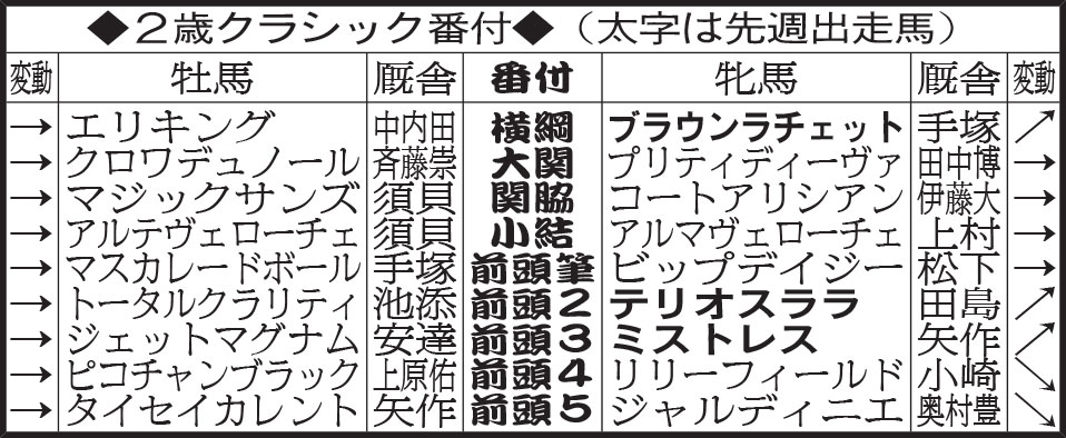 2歳クラシック番付