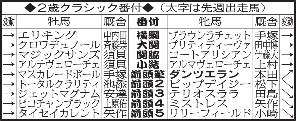 2歳クラシック番付