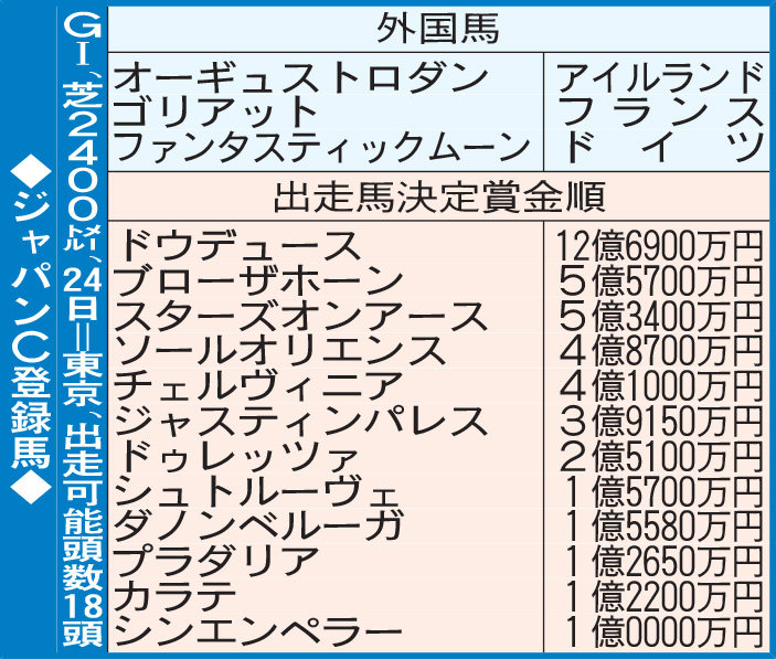 ジャパンC登録馬