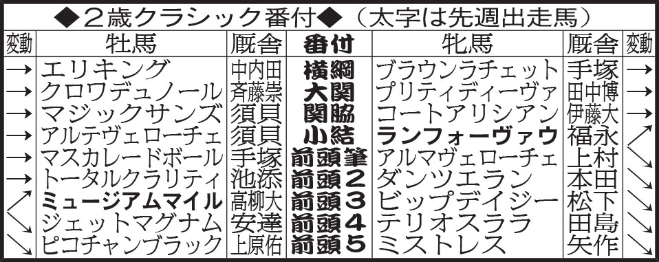 2歳クラシック番付