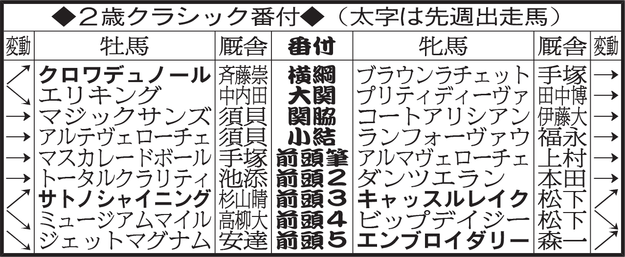 2歳クラシック番付