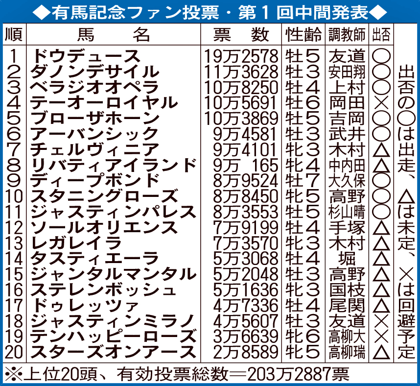 有馬記念ファン投票・第1回中間発表