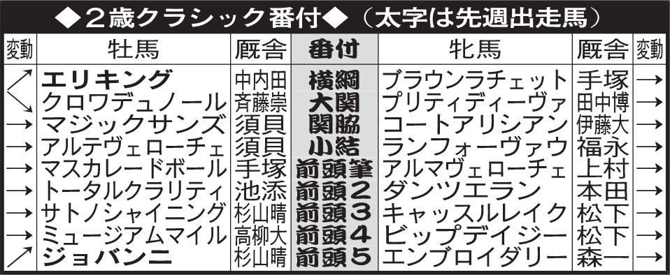 2歳クラシック番付