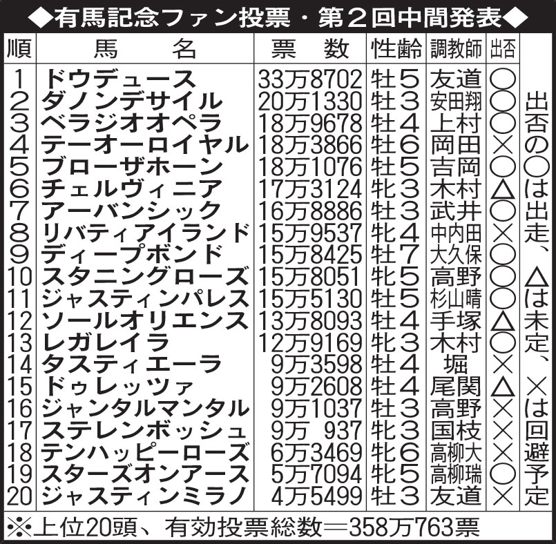 有馬記念ファン投票・第2回中間発表