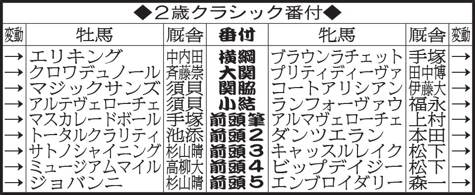 2歳クラシック番付