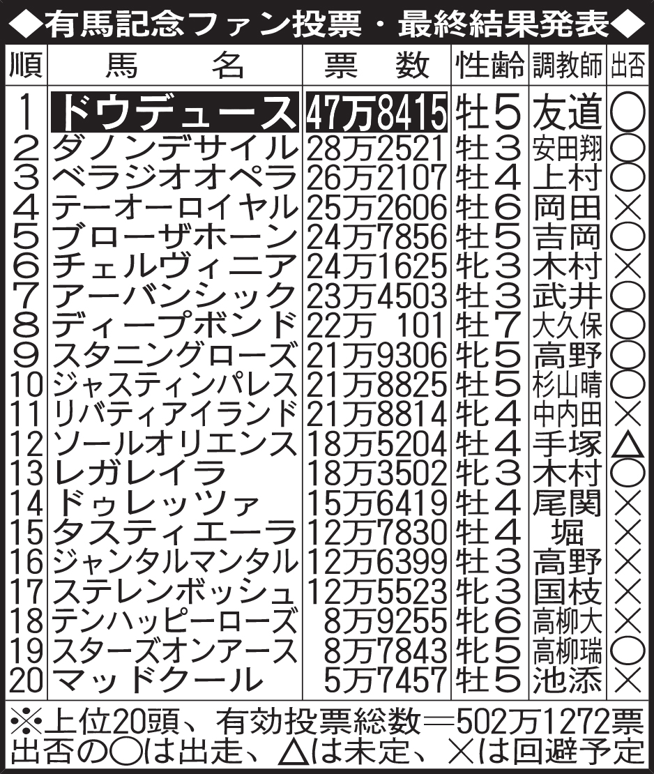 有馬記念ファン投票・最終結果発表