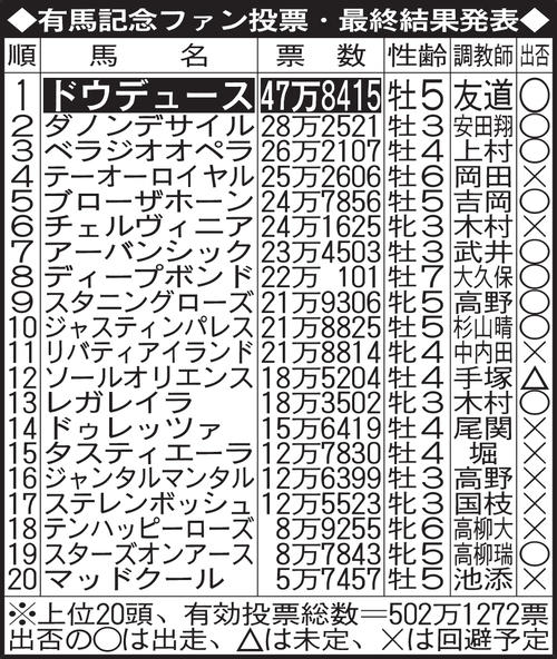 第68回有馬記念ファン投票 フルゲート賞 ドウデュース 江戸硝子 