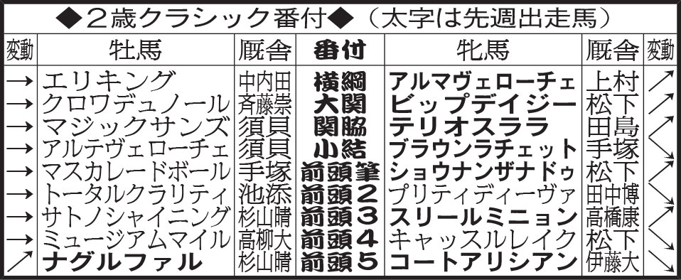2歳クラシック番付