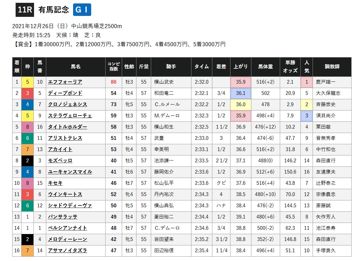 21年有馬記念の結果