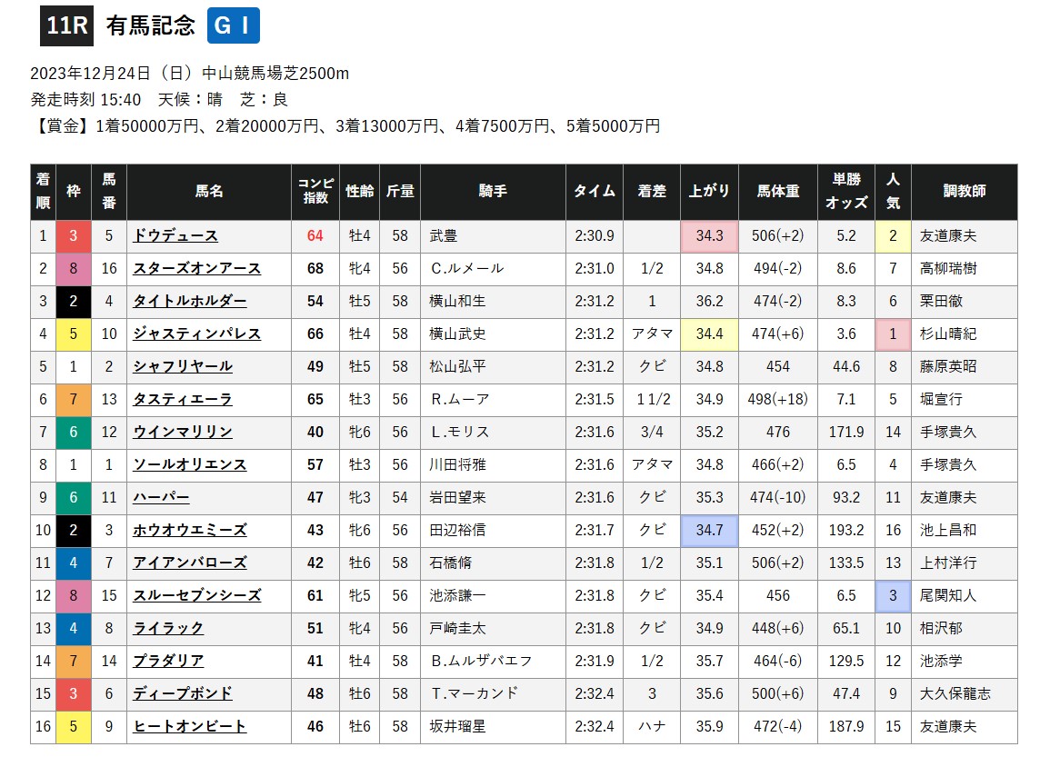 23年有馬記念の結果