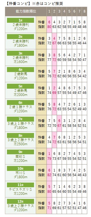 24年12月1日中山　枠番コンピ表