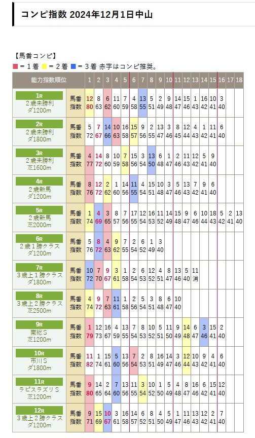 24年12月1日中山　馬番コンピ表