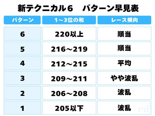 指数1～3位の合計を6段階で判定する「テクニカル6」。馬券作戦に生かすことができる
