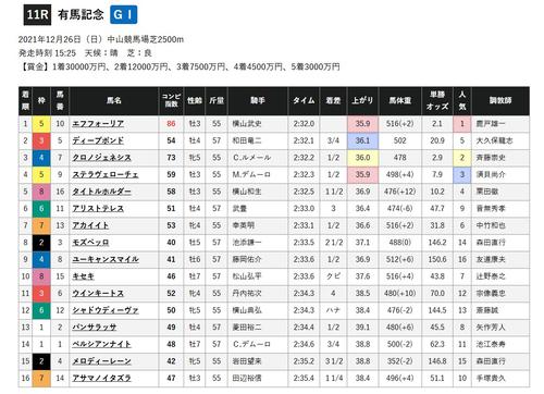 21年有馬記念の結果