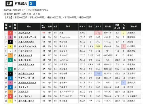 23年有馬記念の結果