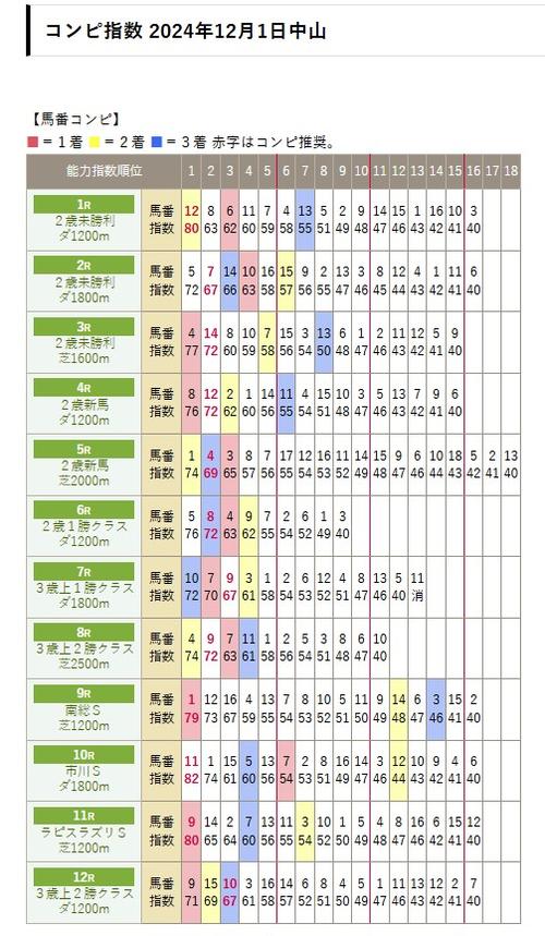 24年12月1日中山　馬番コンピ表