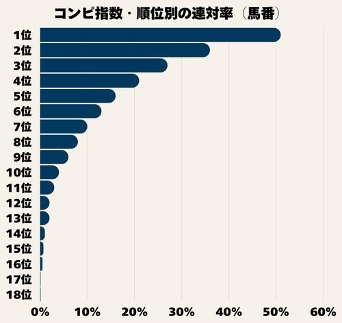 コンピ指数順位別の連対率（馬番）