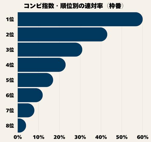 コンピ指数の順位別連対率（枠番）