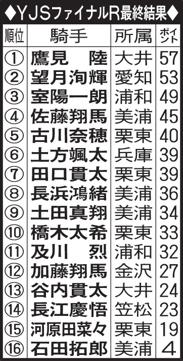 YJS】愛知の望月洵輝騎手JRA初勝利で追い上げも2位「名古屋を代表する
