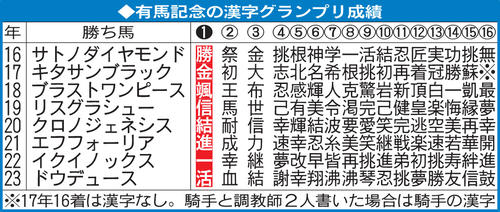 有馬記念の漢字グランプリ成績