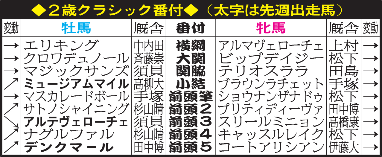 2歳クラシック番付