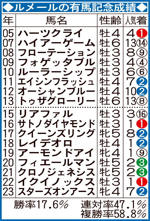 ルメールの有馬記念成績