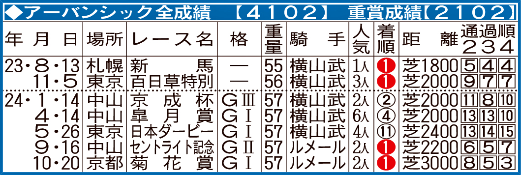アーバンシック全成績