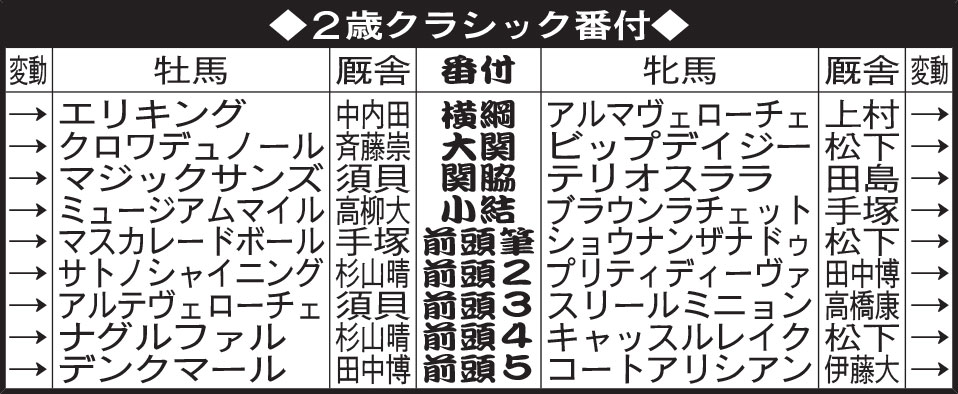 2歳クラシック番付