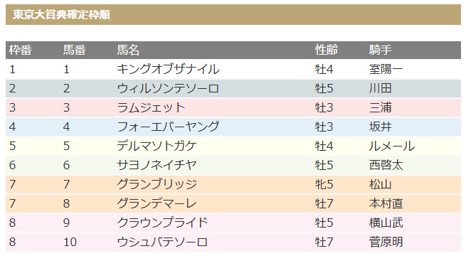 東京大賞典の確定枠順