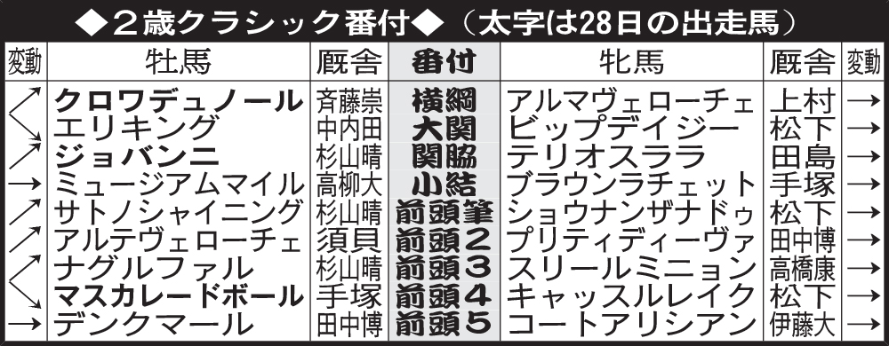 ２歳クラシック番付