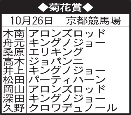 東京記者の菊花賞予想