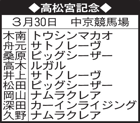 東京記者の高松宮記念予想
