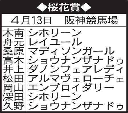 東京記者の桜花賞予想