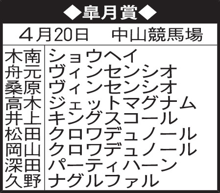 東京記者の皐月賞予想