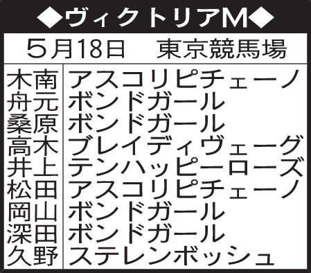 東京記者のヴィクトリアM予想