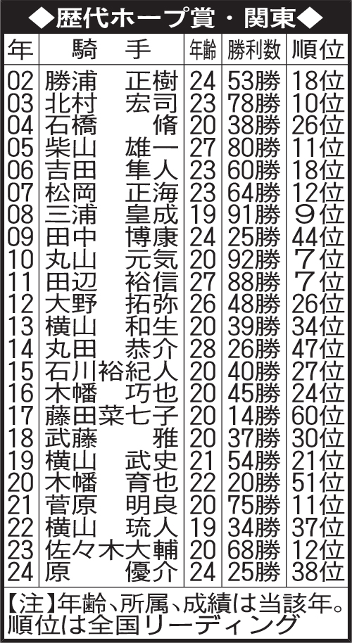 歴代ホープ賞・関東