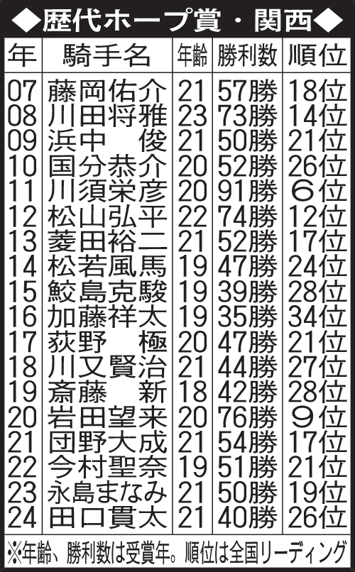 歴代ホープ賞・関西