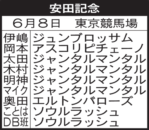 関西記者の安田記念予想