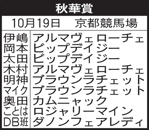 関西記者の秋華賞予想