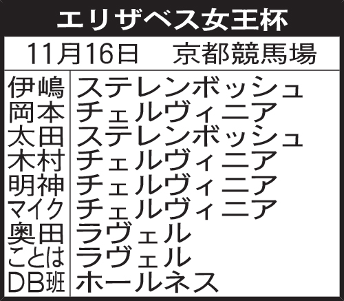 関西記者のエリザベス女王杯予想