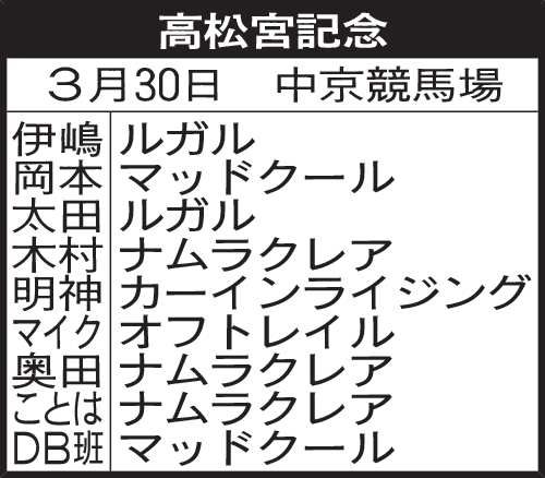 関西記者の高松宮記念予想