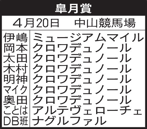 関西記者の皐月賞予想