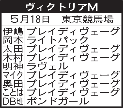 関西記者のヴィクトリアM予想