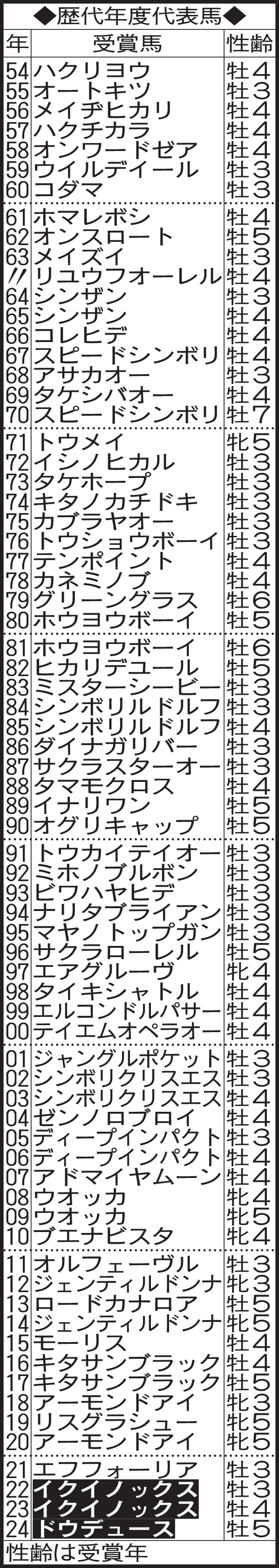 歴代年度代表馬