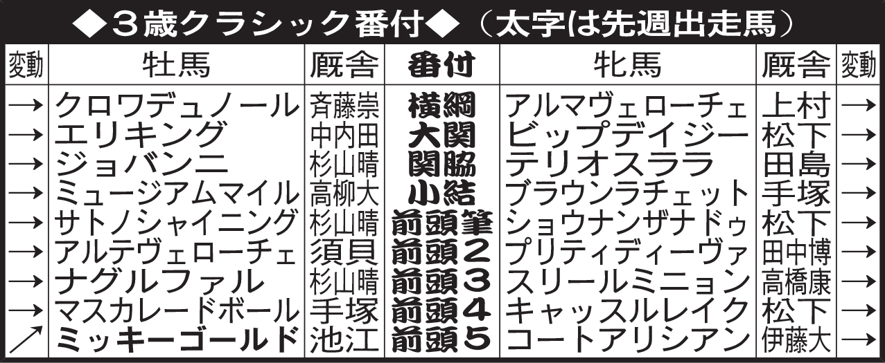 3歳クラシック番付