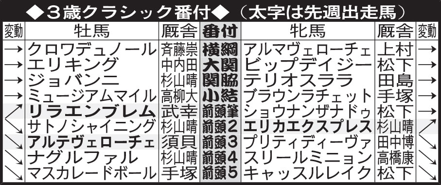 3歳クラシック番付